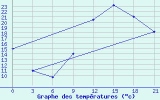 Courbe de tempratures pour Kukes