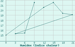 Courbe de l'humidex pour Basel Assad International Airport