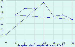 Courbe de tempratures pour Achisaj