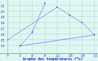 Courbe de tempratures pour Hvalynsk