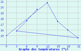 Courbe de tempratures pour Hvalynsk