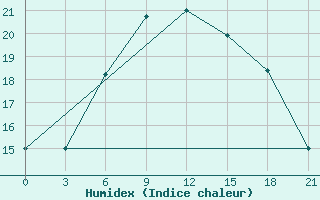 Courbe de l'humidex pour Tihvin