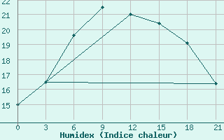 Courbe de l'humidex pour Vinnicy