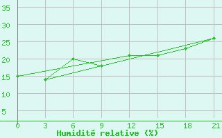 Courbe de l'humidit relative pour Golmud