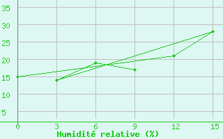 Courbe de l'humidit relative pour Arvaiheer