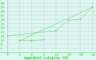 Courbe de l'humidit relative pour Chifeng