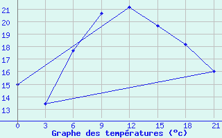 Courbe de tempratures pour Aspindza