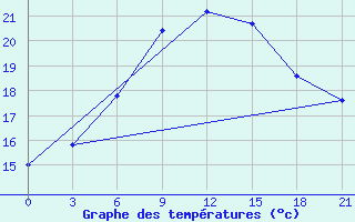 Courbe de tempratures pour Kurdjali