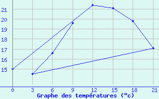 Courbe de tempratures pour Aburdees