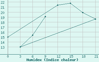 Courbe de l'humidex pour Treviso / S. Angelo