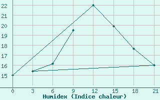 Courbe de l'humidex pour Gazandzhyk