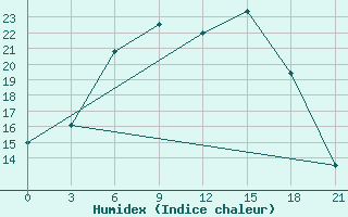 Courbe de l'humidex pour Vjatskie Poljany