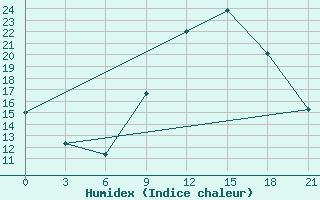 Courbe de l'humidex pour Timimoun