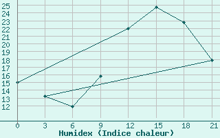 Courbe de l'humidex pour In Salah