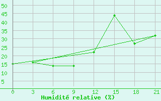 Courbe de l'humidit relative pour Khalkh-Gol