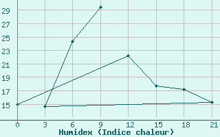 Courbe de l'humidex pour Uman