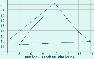 Courbe de l'humidex pour Pinsk