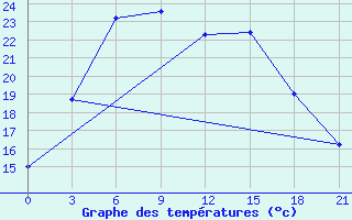 Courbe de tempratures pour Roslavl