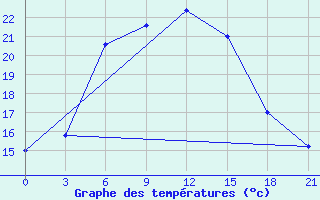 Courbe de tempratures pour Noshahr