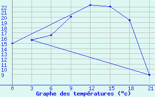 Courbe de tempratures pour Zukovka