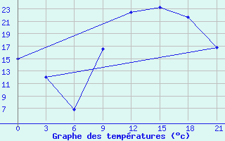 Courbe de tempratures pour Ghadames