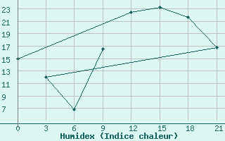 Courbe de l'humidex pour Ghadames