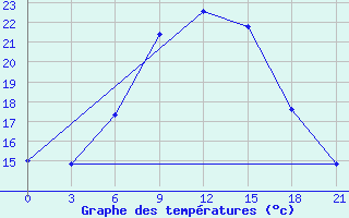 Courbe de tempratures pour Borovici