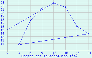 Courbe de tempratures pour Kirovohrad