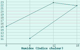 Courbe de l'humidex pour Laghouat