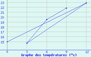 Courbe de tempratures pour Gagarin