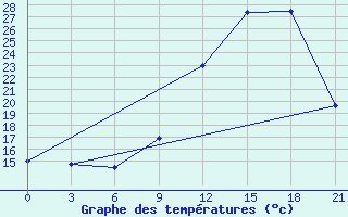 Courbe de tempratures pour Meknes