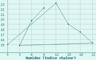 Courbe de l'humidex pour Gyshgy