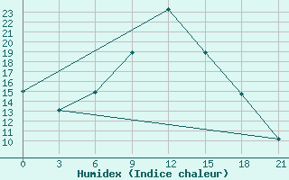 Courbe de l'humidex pour Frolovo