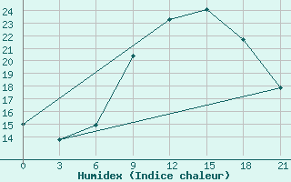 Courbe de l'humidex pour Kisinev