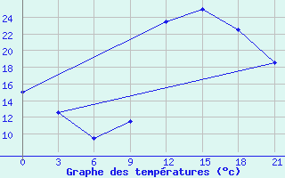 Courbe de tempratures pour Ghadames