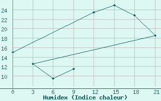 Courbe de l'humidex pour Ghadames