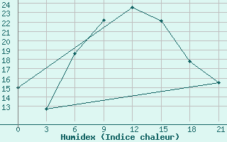 Courbe de l'humidex pour Fethiye