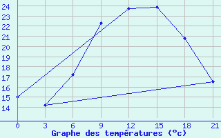 Courbe de tempratures pour Chernivtsi