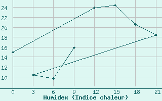 Courbe de l'humidex pour Kukes