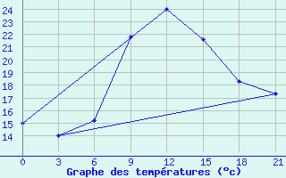 Courbe de tempratures pour Glen College