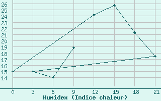 Courbe de l'humidex pour Kasserine