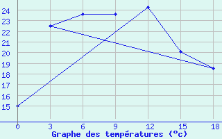 Courbe de tempratures pour Balhash