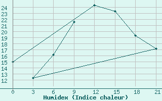 Courbe de l'humidex pour Rijeka / Omisalj