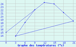 Courbe de tempratures pour Orsa