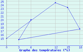 Courbe de tempratures pour Hama