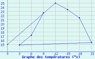 Courbe de tempratures pour Qyteti Stalin