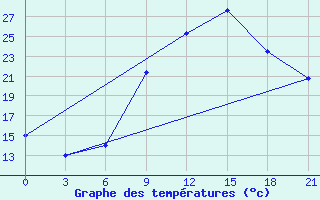 Courbe de tempratures pour Ghadames