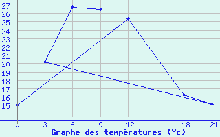 Courbe de tempratures pour Akqi