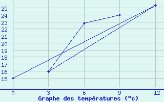 Courbe de tempratures pour Novgorod