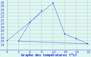 Courbe de tempratures pour Tbilisi